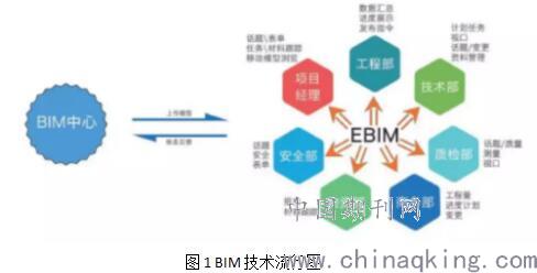 工程造價咨詢中BIM技術(shù)的價值與應(yīng)用成果轉(zhuǎn)讓探討